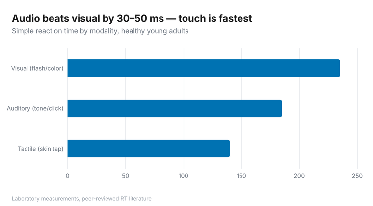 Horizontal bar chart showing typical simple reaction times: touch 120–160 ms, auditory 170–200 ms, visual 220–250 ms. Touch is fastest, audio beats visual by 30–50 ms.