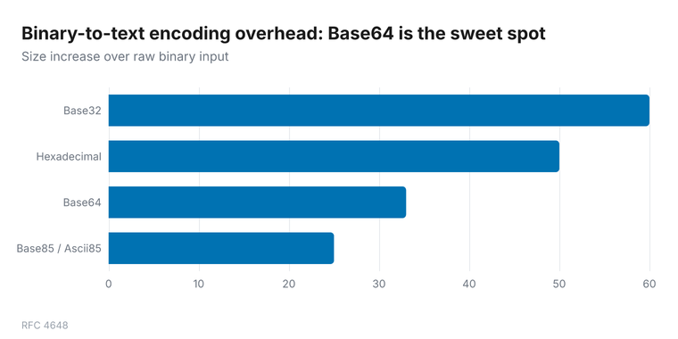 Horizontal bar chart comparing size overhead of four binary-to-text encodings: Base85 adds 25%, Base64 adds 33%, Hexadecimal adds 50%, and Base32 adds 60%. Base64 offers the best balance of density and universal compatibility.