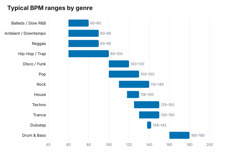 Horizontal floating-bar chart of BPM ranges for 12 music genres, from Ballads and Reggae near 60 BPM up to Drum and Bass at 160 to 180 BPM.