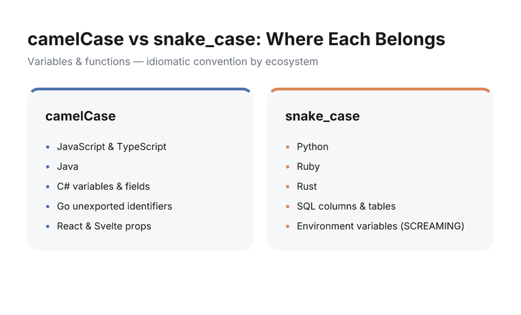 camelCase vs snake_case comparison: camelCase is used in JavaScript, TypeScript, Java, C#, and Go (unexported); snake_case is used in Python, Ruby, Rust, SQL columns, and database tables