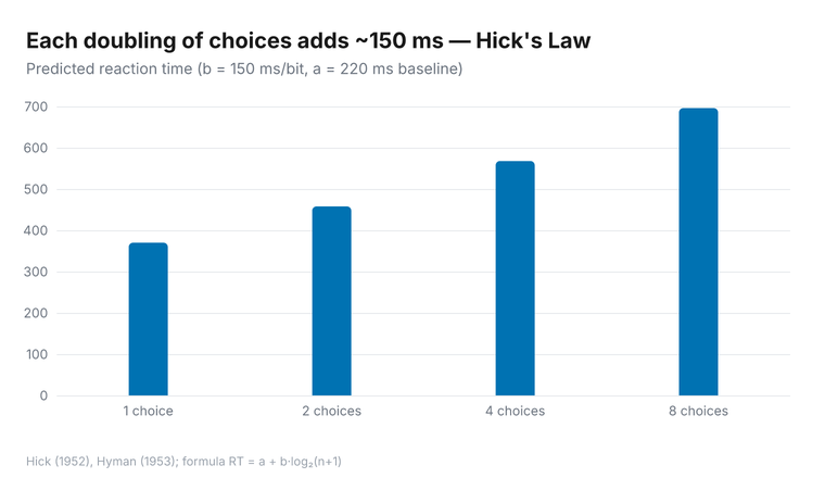 Bar chart showing predicted choice reaction time by number of options: 1 choice = 370 ms, 2 choices = 458 ms, 4 choices = 568 ms, 8 choices = 696 ms. Each doubling of choices adds roughly 150 ms.