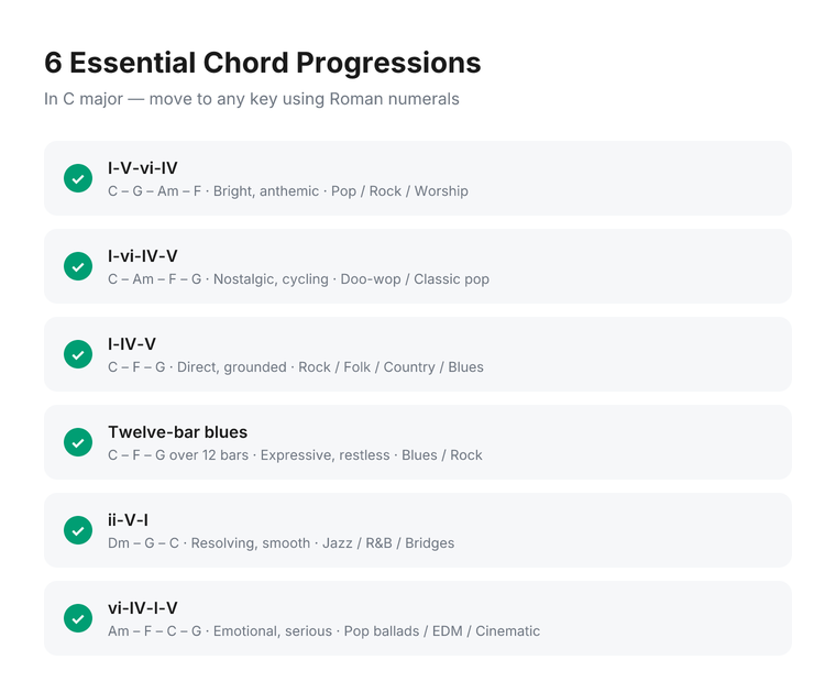 Quick-reference card listing 6 essential chord progressions: I-V-vi-IV (C-G-Am-F, bright pop), I-vi-IV-V (C-Am-F-G, nostalgic doo-wop), I-IV-V (C-F-G, rock/folk), 12-bar blues (C-F-G over 12 bars), ii-V-I (Dm-G-C, jazz), and vi-IV-I-V (Am-F-C-G, emotional pop).