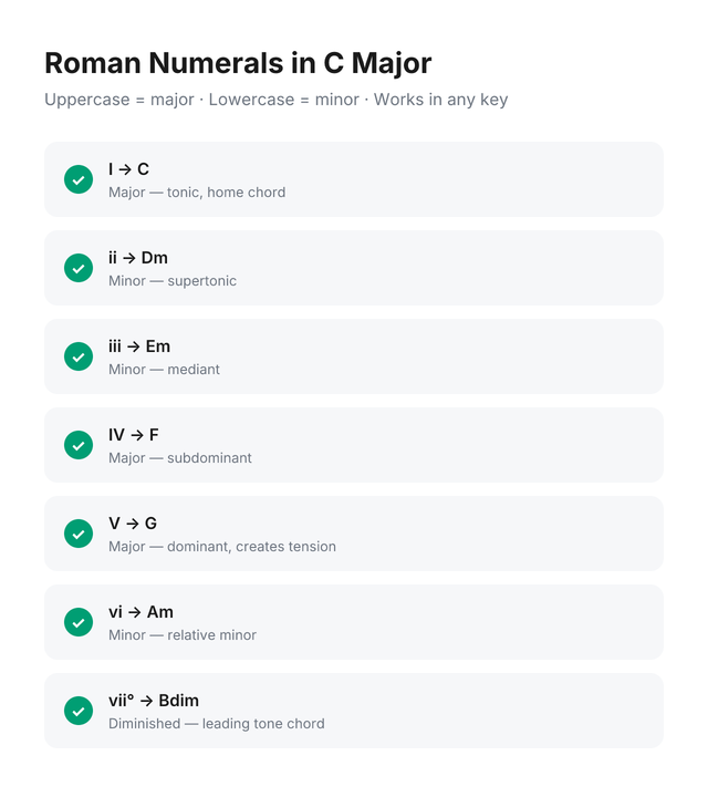 Reference card showing all 7 Roman numeral scale degrees in C major: I = C (Major), ii = Dm (Minor), iii = Em (Minor), IV = F (Major), V = G (Major), vi = Am (Minor), vii° = Bdim (Diminished).