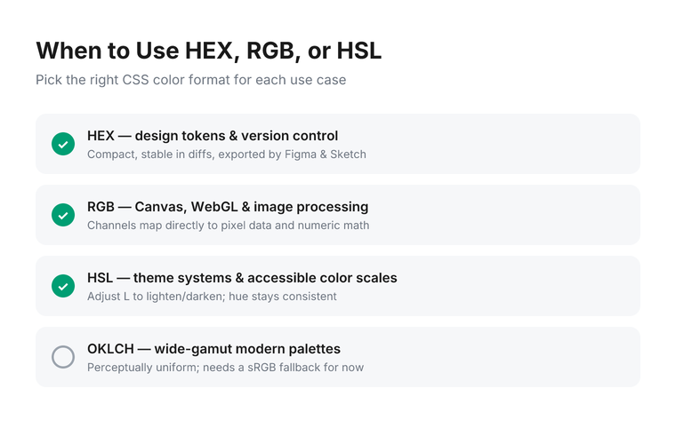 Checklist of CSS color format use cases: HEX for design tokens and version control, RGB for Canvas and image processing, HSL for theme scales and accessible color palettes, OKLCH for wide-gamut modern palettes