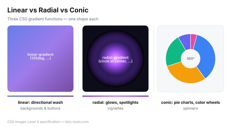Three-panel diagram comparing CSS gradient functions: linear as a directional sweep, radial as a glow from the center, and conic as a color-wheel sweep.