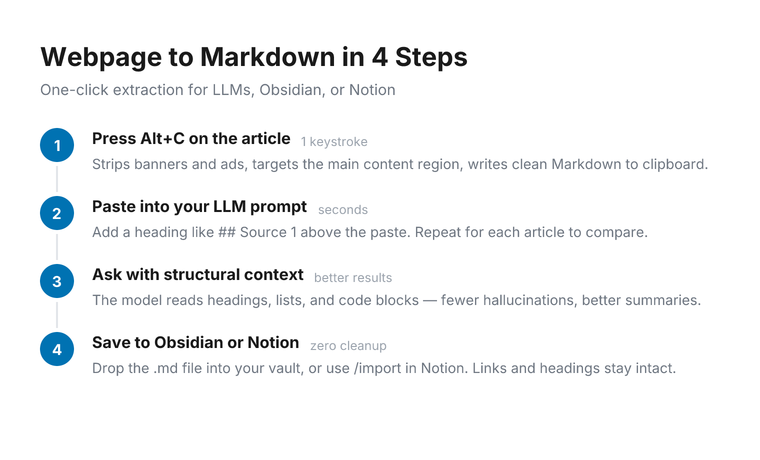 Four steps to extract a webpage to Markdown: press Alt+C to copy clean Markdown to clipboard, paste into LLM prompt, ask questions with structural context, save to Obsidian or Notion with zero cleanup