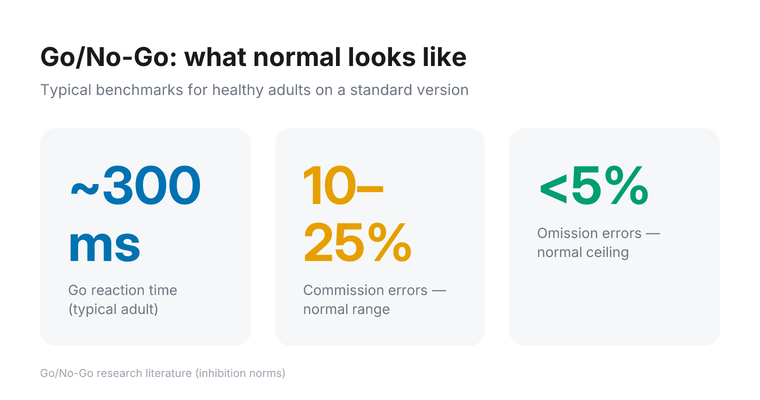 Three key metrics for the Go/No-Go task: Go reaction time around 300 ms, commission errors (No-Go failures) 10–25% is typical and above 30% flags an issue, omission errors under 5% is normal.