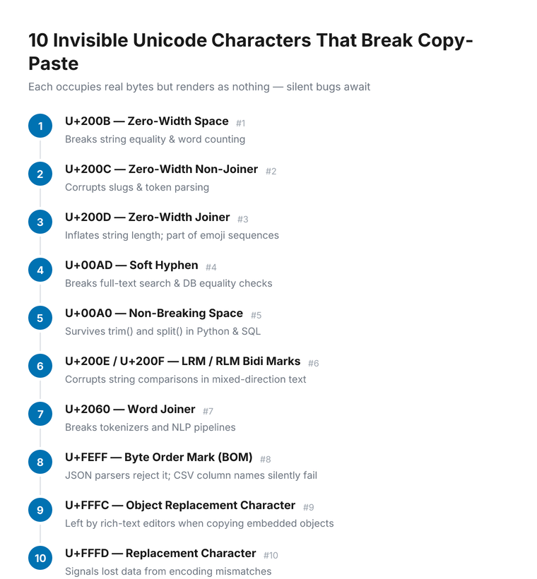 Timeline of 10 invisible Unicode characters: U+200B Zero-Width Space, U+200C Zero-Width Non-Joiner, U+200D Zero-Width Joiner, U+00AD Soft Hyphen, U+00A0 Non-Breaking Space, U+200E/200F Bidi Marks, U+2060 Word Joiner, U+FEFF Byte Order Mark, U+FFFC Object Replacement, U+FFFD Replacement Character