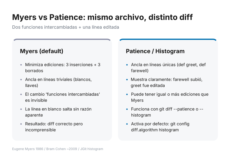 Side-by-side comparison of Myers diff (6 edits, blank lines jumping, semantic change invisible) versus Patience diff (same number of edits, semantic structure visible: farewell moved up, greet edited)