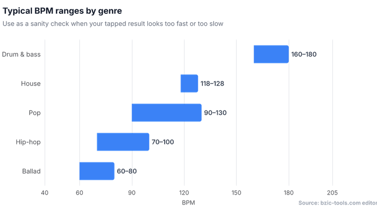 Horizontal bar chart showing BPM ranges for five genres: Ballad 60–80, Hip-hop 70–100, Pop 90–130, House 118–128, Drum and bass 160–180. Drum and bass is the fastest at 160–180 BPM; Ballad is the slowest at 60–80 BPM.
