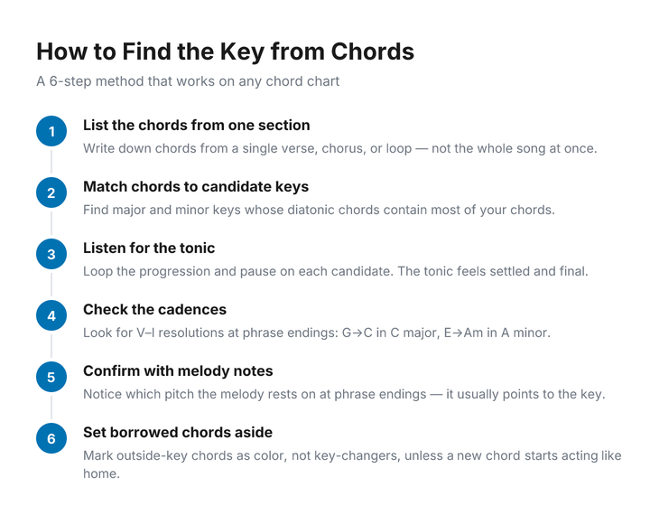 Six steps to find a song's key from chords: list chords, match to candidate keys, listen for tonic, check cadences, confirm with melody, set borrowed chords aside