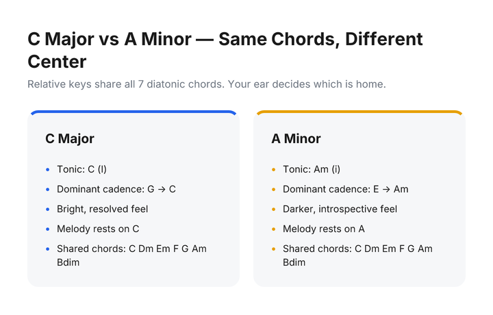 Versus card comparing C major and A minor as relative keys. Both share chords C, Dm, Em, F, G, Am, Bdim. C major resolves to C (I); A minor resolves to Am (i). Key tiebreakers: melody landing note, V–I cadence direction, and which chord feels settled at phrase endings.