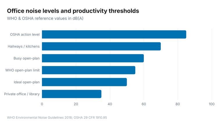 Horizontal bar chart of office noise levels by environment type: private office 35 dB(A), ideal open-plan 50 dB(A), WHO open-plan limit 55 dB(A), busy open-plan 60 dB(A), heavy traffic/kitchens 70 dB(A), OSHA action level 85 dB(A)
