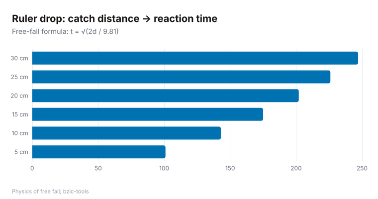 Horizontal bar chart showing ruler drop distances from 5 cm to 30 cm and their corresponding reaction times: 5 cm = 101 ms, 10 cm = 143 ms, 15 cm = 175 ms, 20 cm = 202 ms, 25 cm = 226 ms, 30 cm = 247 ms