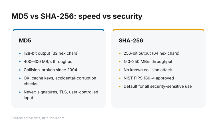 MD5 vs SHA-256 comparison: MD5 outputs 128 bits at 400–600 MB/s, collision-broken since 2004, no NIST approval, fine for cache keys but never for security. SHA-256 outputs 256 bits at 150–250 MB/s, no known collision attack, NIST FIPS 180-4 approved, required for TLS, signatures, and any attacker-influenced input.