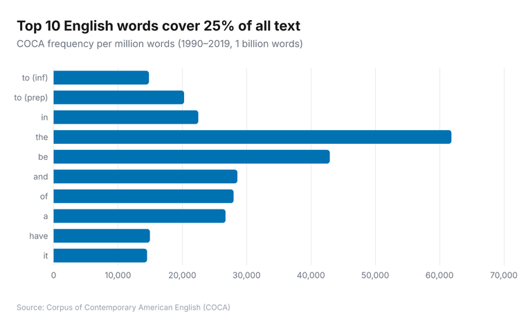 Horizontal bar chart of the 10 most frequent English words by COCA frequency. 'the' leads at 61,847 per million, 'be' at 42,937, 'and' at 28,572. The top 10 together account for over 25% of any English text.