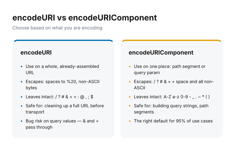 Side-by-side comparison of encodeURI and encodeURIComponent. encodeURI is for full URLs and leaves structural characters like / ? # & = unescaped. encodeURIComponent is for individual URL pieces and escapes all reserved characters including / ? # & = +.