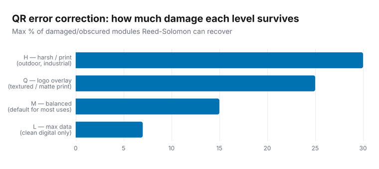 Horizontal bar chart comparing QR error correction levels: L recovers about 7 percent of damaged data, M about 15 percent, Q about 25 percent, H about 30 percent. Higher correction adds redundancy but a denser code.