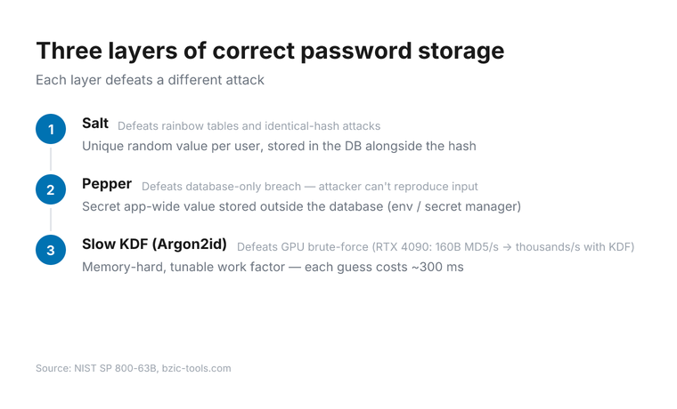Three-step diagram showing correct password storage: Layer 1 — Salt (unique random value per user, stored in DB, defeats rainbow tables and identical-hash attacks); Layer 2 — Pepper (secret app-wide value stored outside DB, defeats database-only breach); Layer 3 — Slow KDF such as Argon2id (deliberately slow, memory-hard, defeats GPU brute-force at billions/sec).