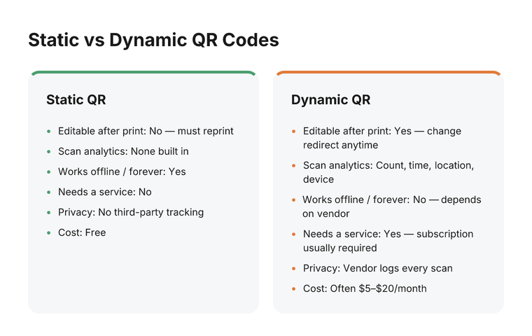 Versus comparison of Static and Dynamic QR codes across editability after print, scan analytics, working offline forever, vendor dependence, privacy, and cost.