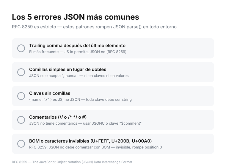 Checklist of the 5 most frequent JSON errors: trailing comma (the most common), single quotes, unquoted keys, comments not allowed, and invisible BOM/encoding issues — with a brief description of each