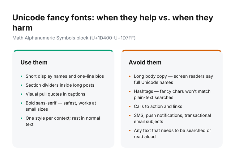 Side-by-side comparison of appropriate and inappropriate uses of Unicode fancy fonts. Good uses: short display names and bios, section dividers, visual pull quotes. Bad uses: long body copy where screen readers announce full Unicode names, hashtags that won't match plain-text searches, calls to action, SMS and transactional email.