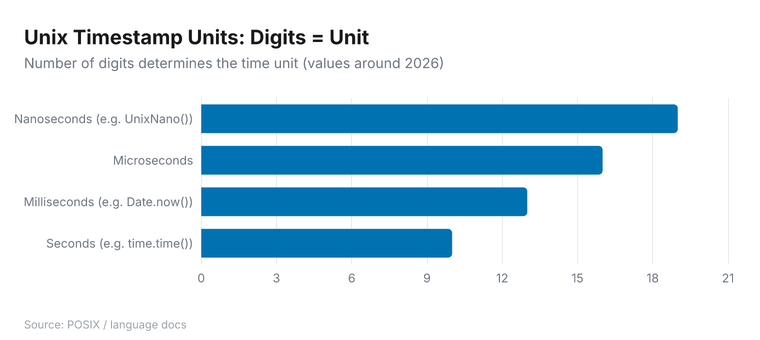 Horizontal bar chart showing Unix timestamp digit counts by unit: 10 digits = seconds, 13 = milliseconds, 16 = microseconds, 19 = nanoseconds