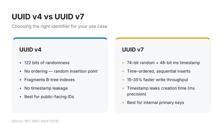 Comparison of UUID v4 (122-bit random, no order, no timestamp leakage, best for public IDs) vs UUID v7 (74-bit random + 48-bit timestamp, time-ordered, 15–35% faster write throughput, best for internal primary keys)