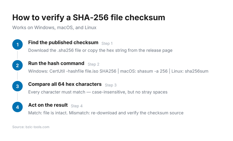 Four-step guide to verifying SHA-256 checksums: Step 1 — Find the published checksum on the release page (.sha256 file or hex string next to download link); Step 2 — Run the OS command (Windows: CertUtil or Get-FileHash, macOS: shasum -a 256, Linux: sha256sum); Step 3 — Compare all 64 hex characters against the published digest (case-insensitive); Step 4 — If match: file is intact. If mismatch: re-download or investigate.