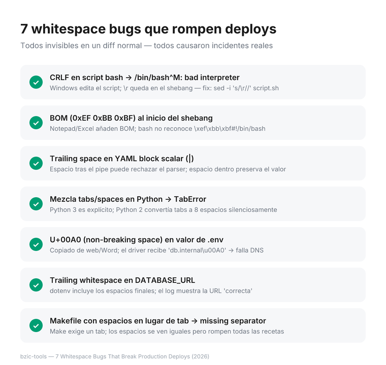 Checklist of 7 production whitespace bugs: CRLF in bash (bad interpreter), BOM in shebang, trailing space in YAML block scalar, tabs vs spaces in Python, U+00A0 in .env (DNS failure), trailing space in DATABASE_URL, and missing tabs in Makefile (missing separator)