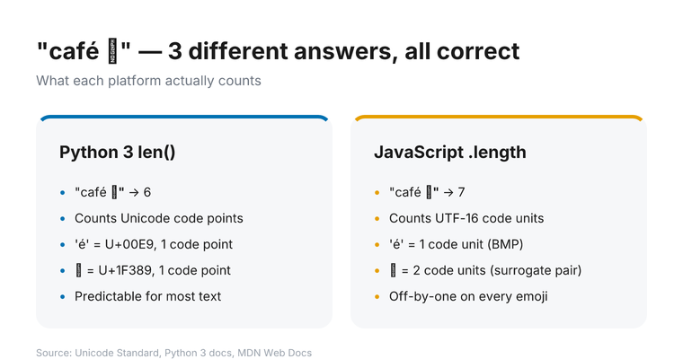 Versus card comparing Python 3 vs JavaScript character counts for the string café 🎉. Python len() returns 6 (code points); JavaScript .length returns 7 (UTF-16 code units). A grapheme-aware tool returns 6, and UTF-8 byte count is 10.