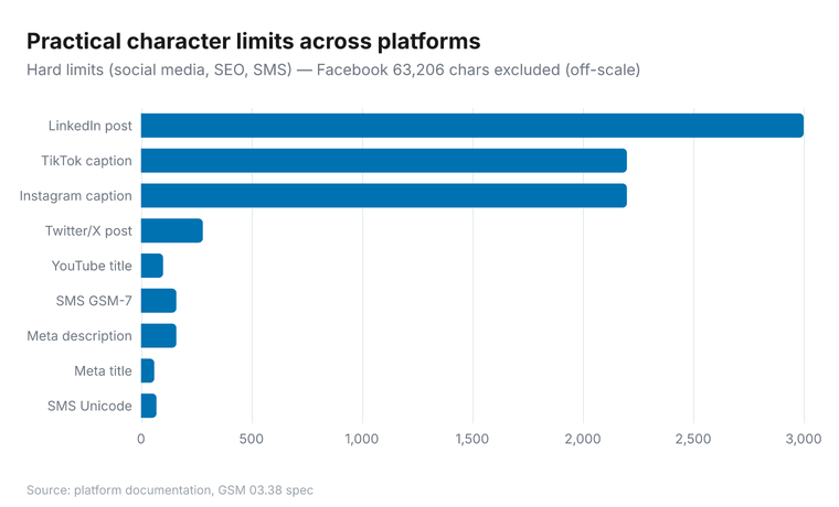 Horizontal bar chart of practical character limits. LinkedIn post: 3,000; Instagram and TikTok caption: 2,200; Twitter/X post: 280; YouTube title: 100; meta description: 160; meta title: 60; SMS GSM-7: 160; SMS Unicode: 70. Facebook (63,206) excluded as off-scale.