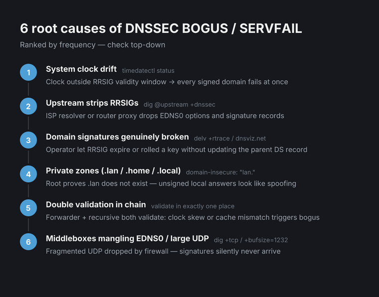 Six ranked causes of DNSSEC BOGUS and SERVFAIL errors: system clock drift (most common), upstream stripping RRSIGs, domain signatures broken, private zones, double validation, and EDNS0 fragmentation by middleboxes (least common). Each cause includes its one-line diagnostic command.
