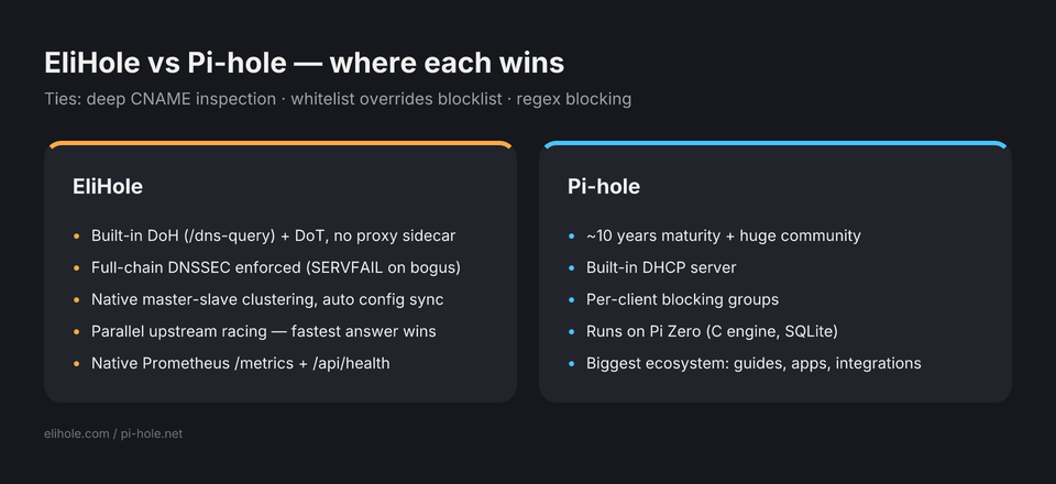 Side-by-side versus card: EliHole wins on built-in DoH/DoT, enforced DNSSEC, native clustering, parallel upstream racing, and native Prometheus metrics; Pi-hole wins on ~10 years maturity and huge community, built-in DHCP server, per-client blocking groups, low hardware footprint (Pi Zero), and biggest ecosystem. Ties: CNAME deep inspection, whitelist overrides blocklist, regex blocking.