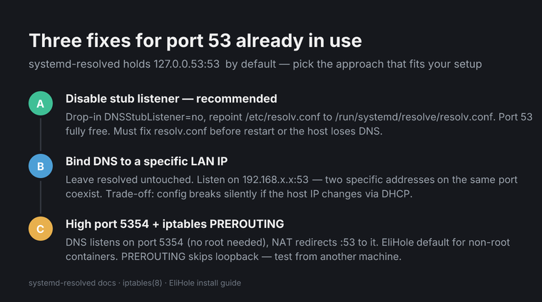 Three options to free port 53 from systemd-resolved: Fix A disables the stub listener (recommended, cleanest), Fix B binds DNS to a specific LAN IP (no changes to resolved), Fix C uses high port 5354 with iptables PREROUTING redirect (non-root containers, EliHole default).