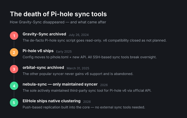 Timeline showing the decline of Pi-hole sync tools: Gravity-Sync archived July 2024, Pi-hole v6 ships early 2025 breaking old sync tools, orbital-sync archived March 2025, leaving nebula-sync and EliHole as the only maintained options in 2026.