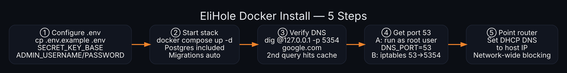 EliHole Docker install process in 5 steps: configure .env with SECRET_KEY_BASE and admin credentials; run docker compose up -d (Postgres and migrations included); verify DNS with dig @127.0.0.1 -p 5354; get port 53 via root user or iptables redirect; point router DHCP DNS to host IP for network-wide ad blocking.