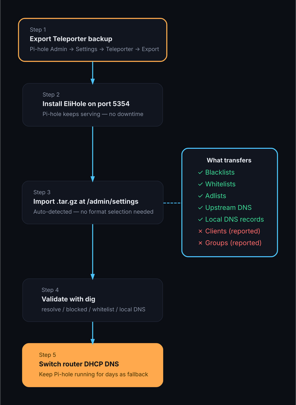 Pi-hole to EliHole migration in 5 steps: Export Teleporter backup, Install EliHole on port 5354, Import .tar.gz, Validate with dig, Switch router DNS. Callout shows what transfers: blacklists, whitelists, adlists, upstreams, local DNS records; and what is skipped: clients and groups (both reported).
