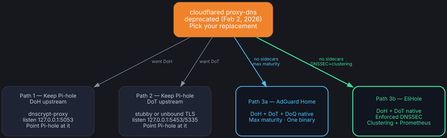 Decision flowchart: cloudflared proxy-dns deprecated Feb 2026. Path 1: keep Pi-hole with dnscrypt-proxy DoH sidecar. Path 2: keep Pi-hole with stubby/unbound DoT sidecar. Path 3a: switch to AdGuard Home (built-in encrypted DNS). Path 3b: switch to EliHole (built-in DoH/DoT, enforced DNSSEC, clustering, Prometheus).