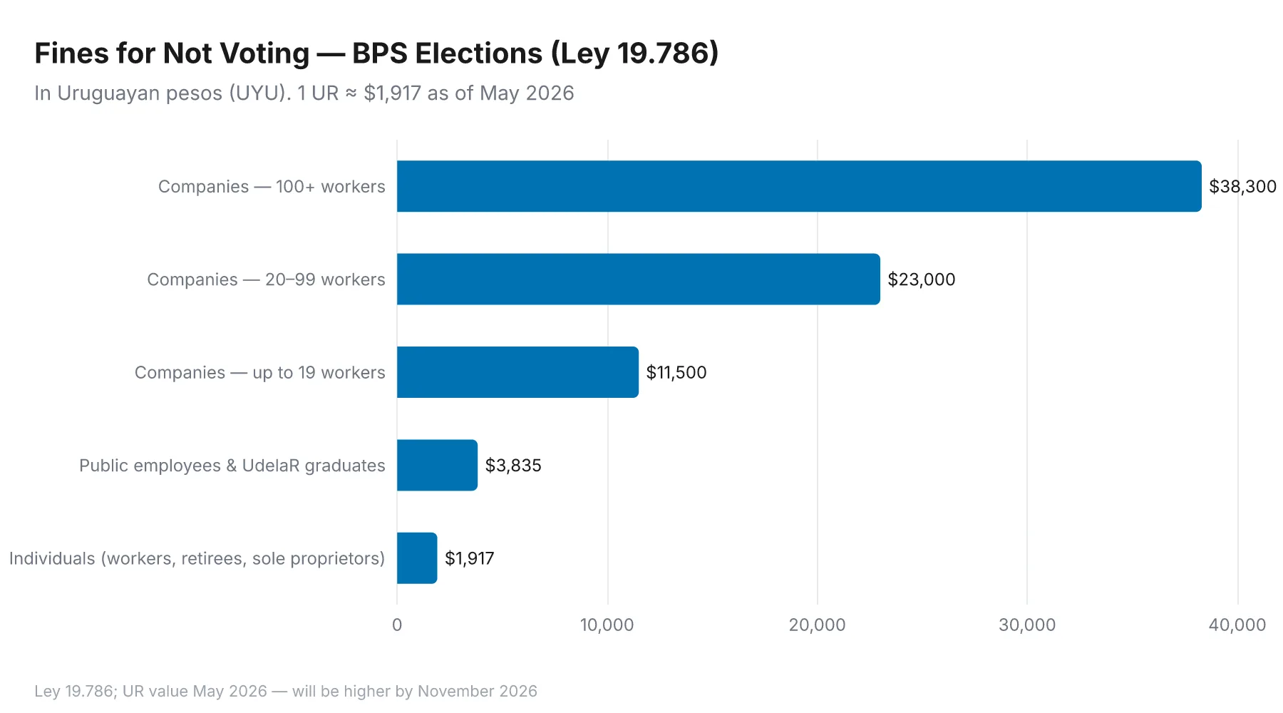 Horizontal bar chart of BPS election fines: individuals 1,917 pesos, public employees and UdelaR graduates 3,835 pesos, small companies 11,500 pesos, medium companies 23,000 pesos, large companies 38,300 pesos