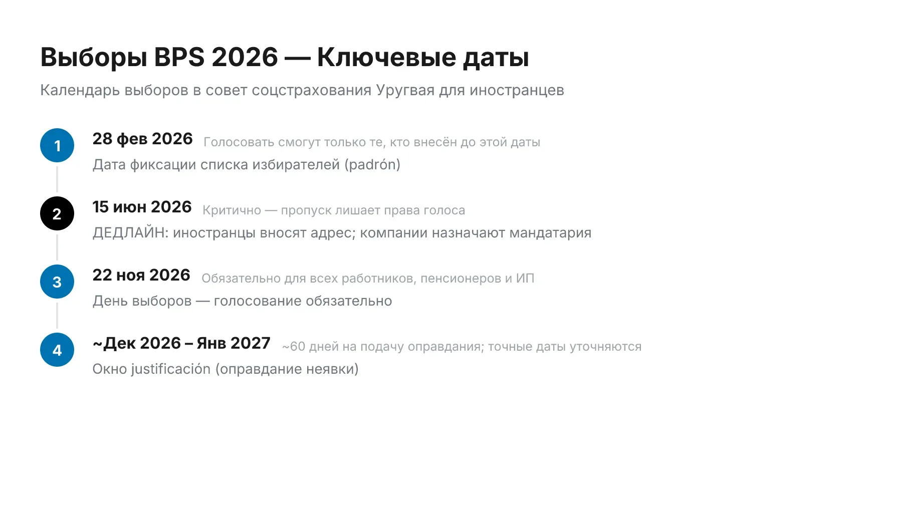 Хронология ключевых дат выборов BPS 2026: закрытие падрона 28 фев, дедлайн для иностранцев 15 июн (критично), день выборов 22 нояб, окно оправданий дек 2026–янв 2027