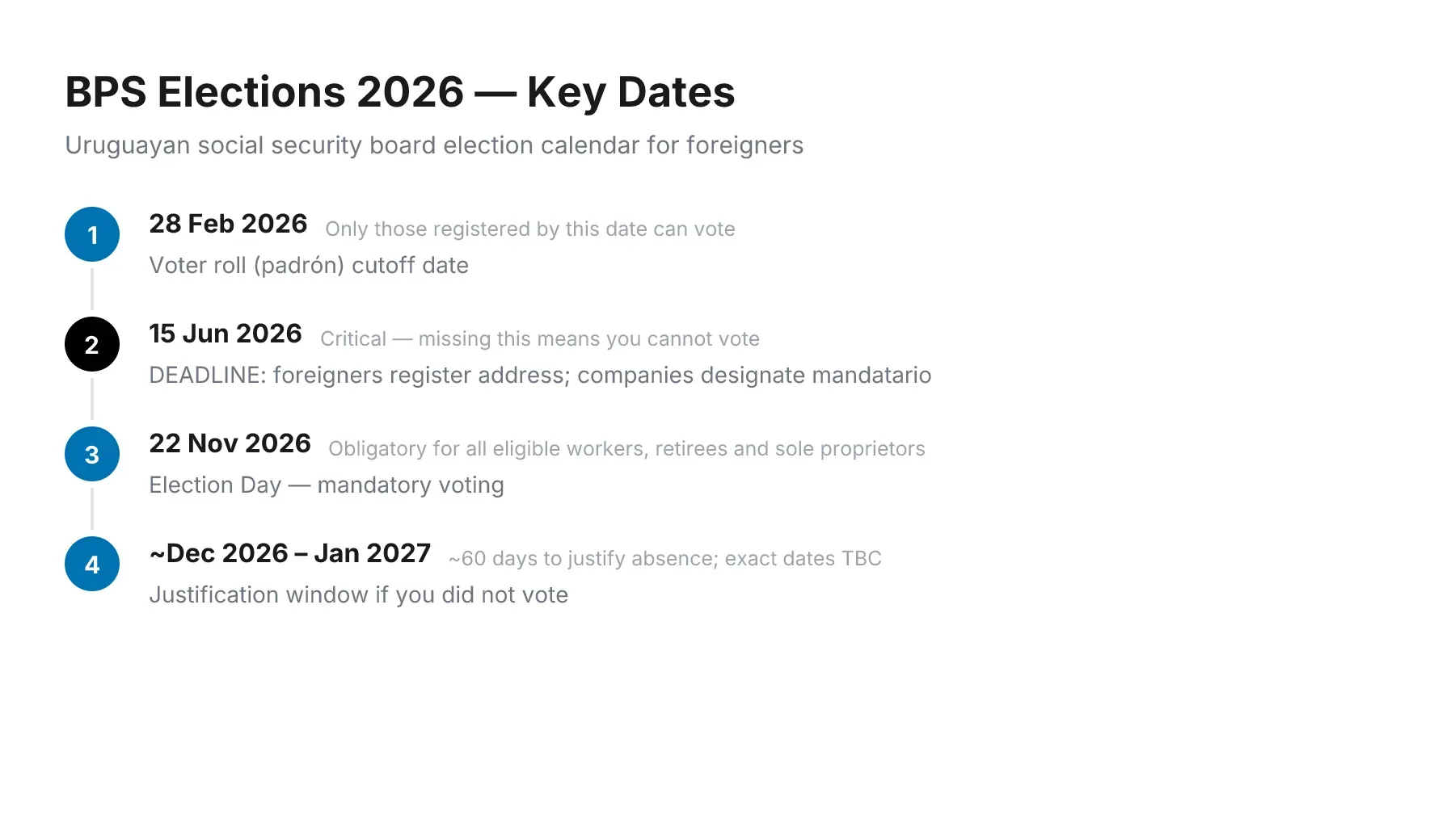 Timeline of BPS election 2026 key dates: padrón cutoff 28 Feb, foreigners address deadline 15 Jun (critical), election day 22 Nov, justification window Dec 2026–Jan 2027