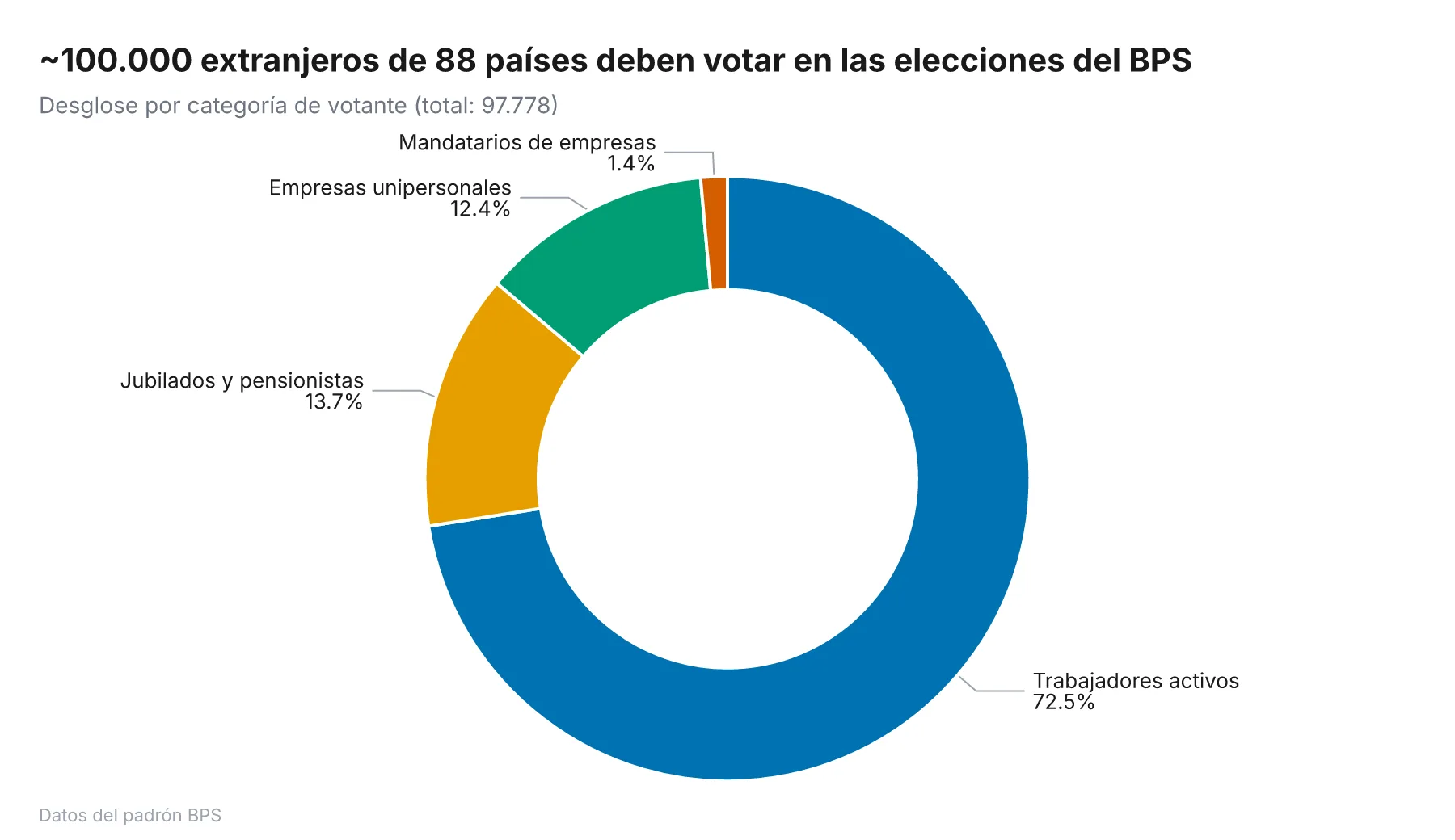 Gráfico de dona: ~100.000 extranjeros obligados a votar en elecciones BPS — 70.884 trabajadores activos (72,5%), 13.399 jubilados y pensionistas (13,7%), 12.108 empresas unipersonales (12,4%), 1.387 mandatarios de empresas (1,4%)