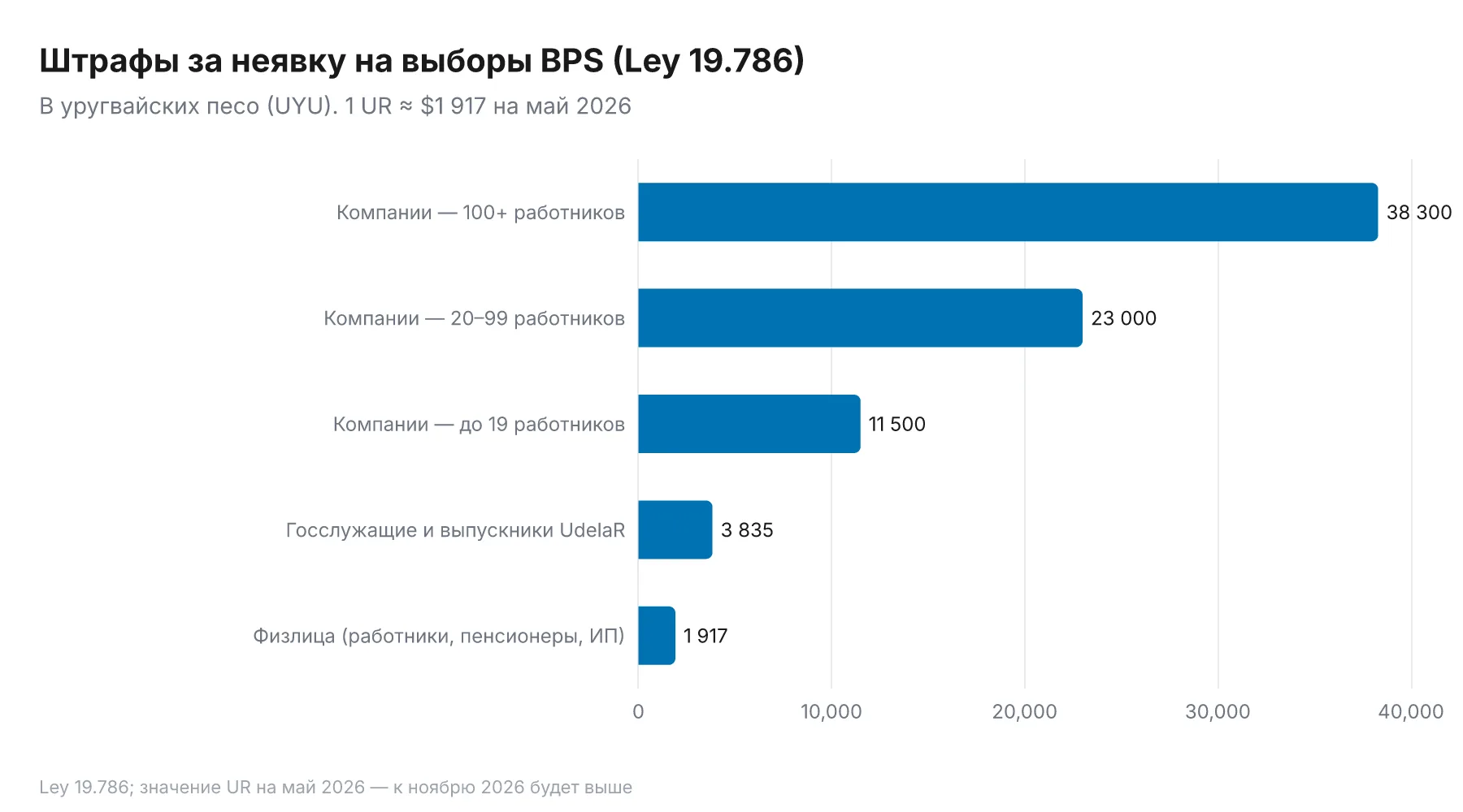 Горизонтальная диаграмма штрафов за неучастие в выборах BPS: физлица 1917 песо, госслужащие и выпускники UdelaR 3835 песо, малые компании 11 500 песо, средние компании 23 000 песо, крупные компании 38 300 песо