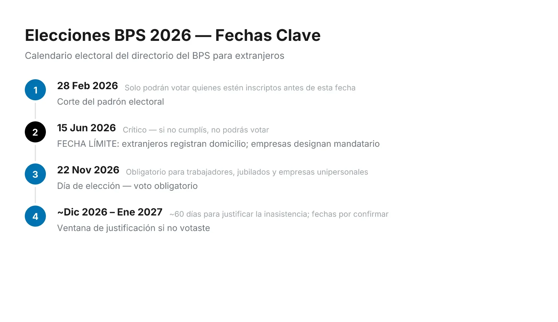 Cronograma de fechas clave de las elecciones BPS 2026: corte del padrón 28 feb, fecha límite extranjeros 15 jun (crítica), día de elección 22 nov, ventana de justificación dic 2026–ene 2027