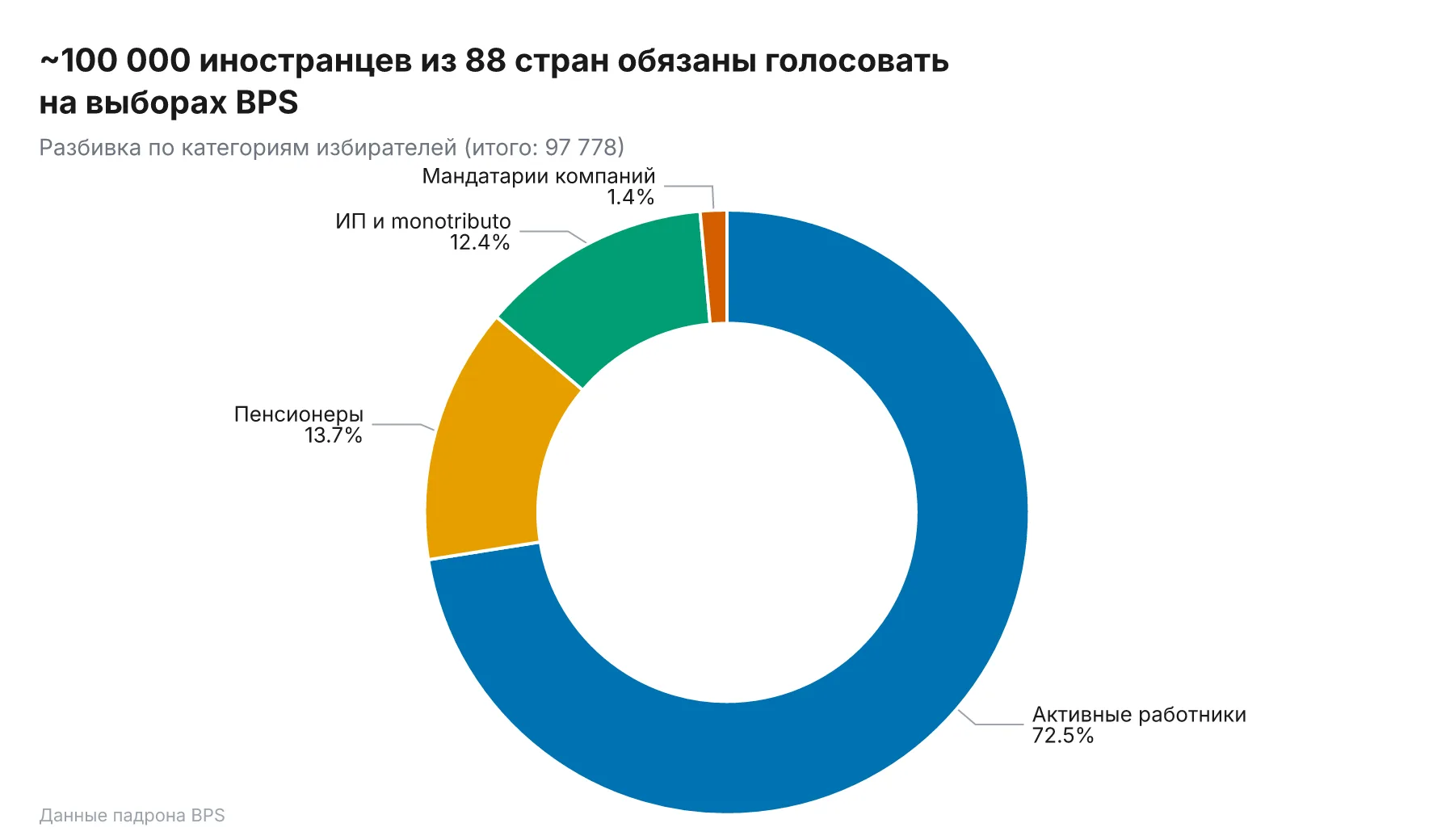 Диаграмма-пончик: ~100 000 иностранцев обязаны участвовать в выборах BPS — 70 884 активных работника (72,5%), 13 399 пенсионеров (13,7%), 12 108 ИП и monotributo (12,4%), 1 387 мандатариев компаний (1,4%)