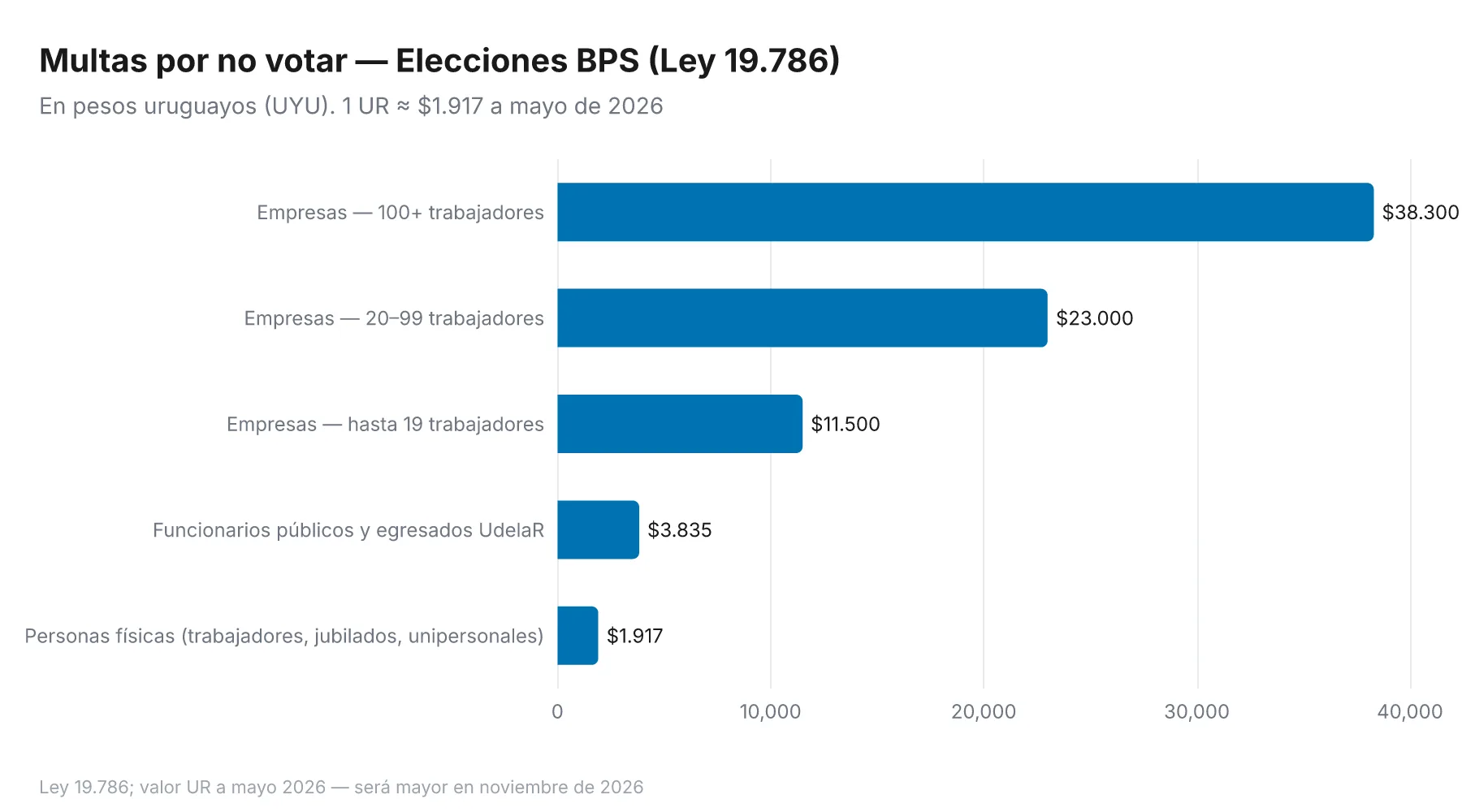 Gráfico de barras horizontales de multas en elecciones BPS: personas físicas 1.917 pesos, funcionarios públicos y egresados UdelaR 3.835 pesos, empresas hasta 19 trabajadores 11.500 pesos, empresas 20–99 trabajadores 23.000 pesos, empresas 100+ trabajadores 38.300 pesos