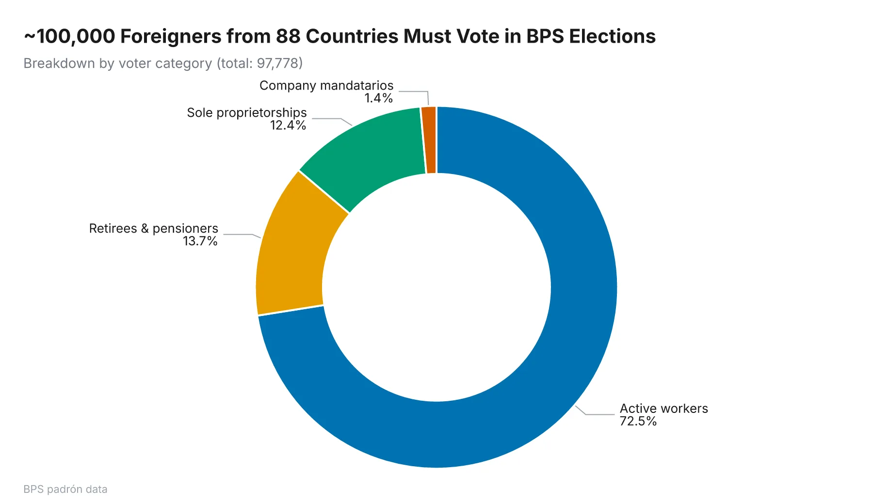 Donut chart showing ~100,000 foreigners required to vote in BPS elections: 70,884 active workers (72.5%), 13,399 retirees and pensioners (13.7%), 12,108 sole proprietorships (12.4%), 1,387 company mandatarios (1.4%)