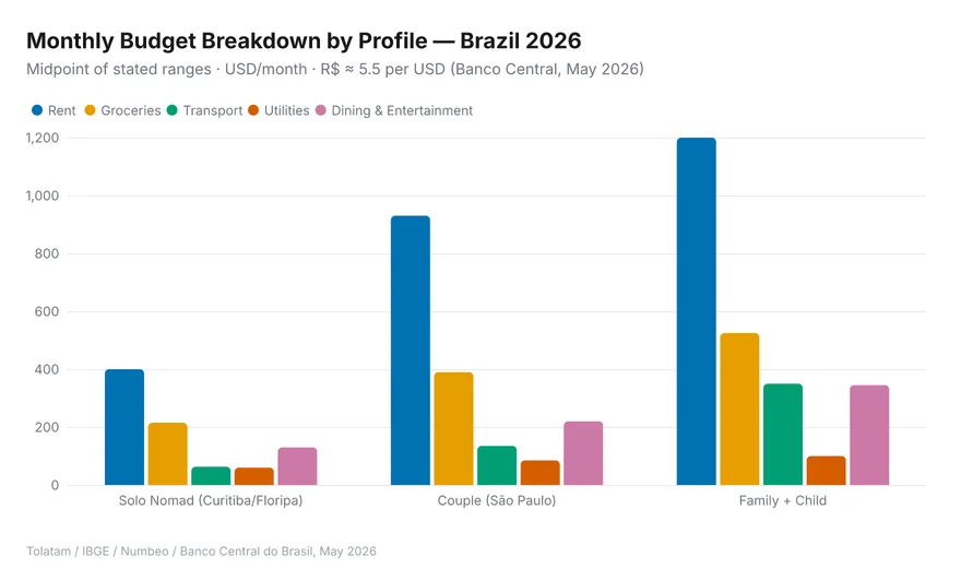 Grouped bar chart comparing five monthly expense categories across three Brazil budget profiles: solo digital nomad in Curitiba or Florianópolis ($865–$1,265/mo), professional couple in São Paulo ($1,775–$2,820/mo), and family with one child ($2,625–$4,930/mo). Rent is the dominant cost in all three.