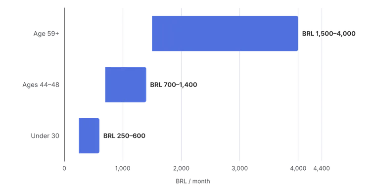 Horizontal range bar chart of Brazil private health plan monthly cost in BRL by age band: under-30 pays BRL 250–600, ages 44–48 pay BRL 700–1,400, and age 59+ pays BRL 1,500–4,000 per month.